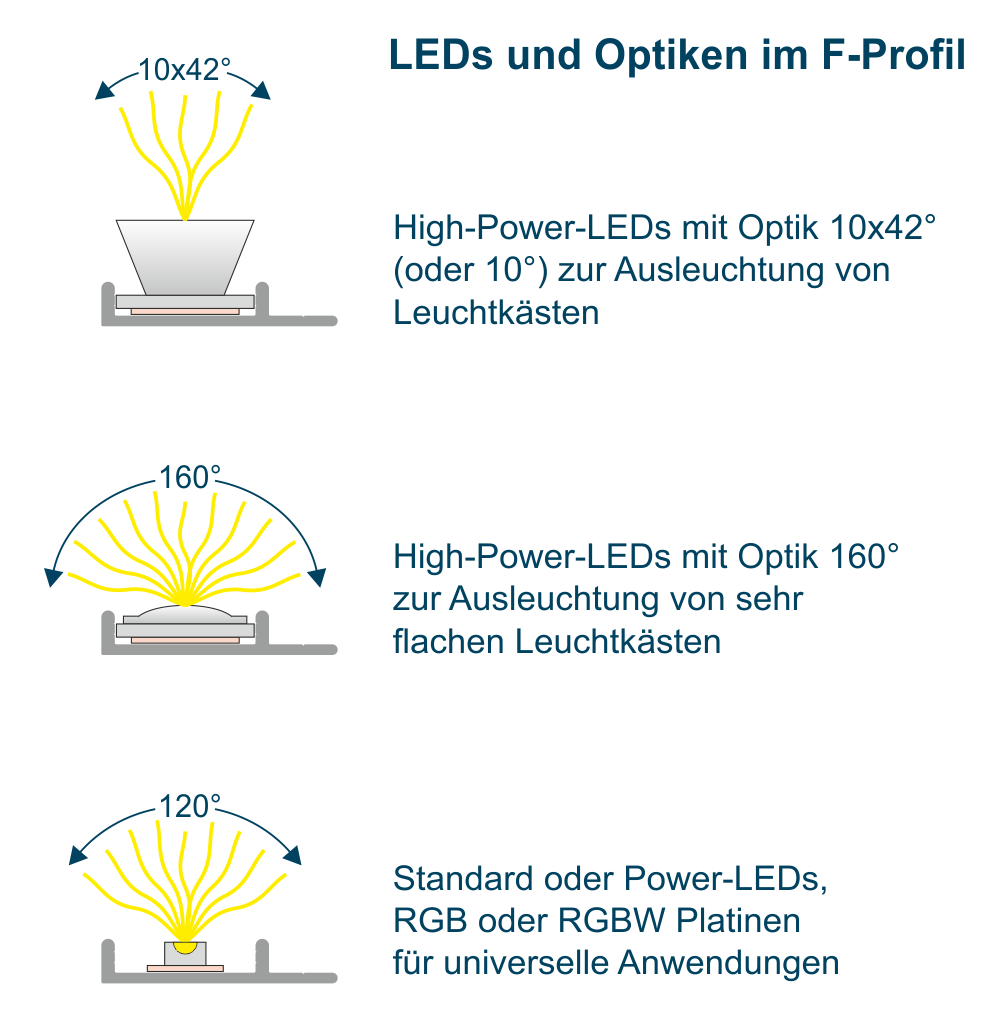F-Profil Optiken LEDs